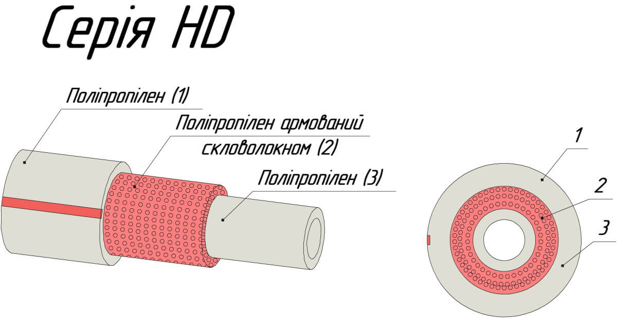 Поліпропіленові труби серії HD